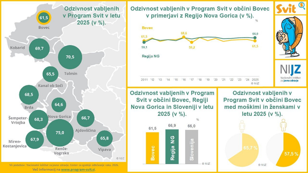 OBČINA BOVEC V SODELOVANJU Z NIJZ IN ZDRAVSTVENIM DOMOM TOLMIN TUDI LETOS IZVAJA AKTIVNOSTI ZA OZAVEŠČANJE O PROGRAMU SVIT, ki rešuje življenja, ter poziva prebivalce, naj se odzovejo na vabila za presejalne preglede.