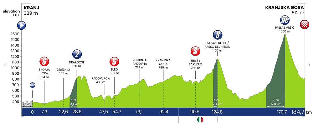TRASA 4. ETAPE DIRKE PO SLOVENIJI